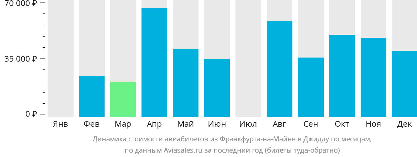 Динамика стоимости авиабилетов из Франкфурта-на-Майне в Джидду по месяцам