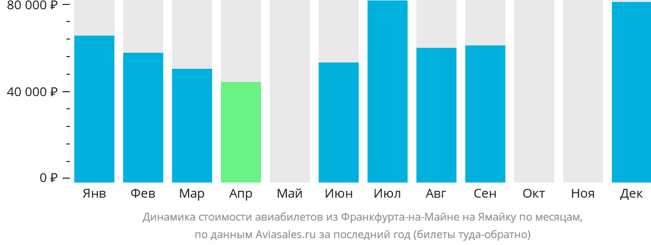 Динамика стоимости авиабилетов из Франкфурта-на-Майне на Ямайку по месяцам