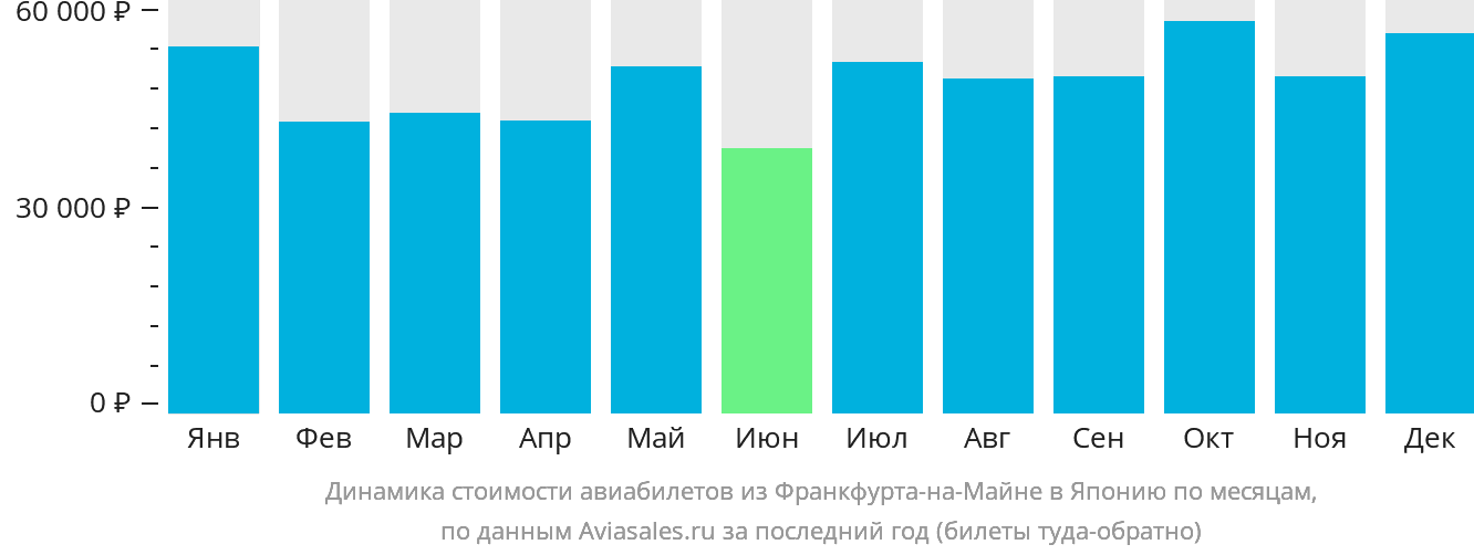 Динамика стоимости авиабилетов из Франкфурта-на-Майне в Японию по месяцам