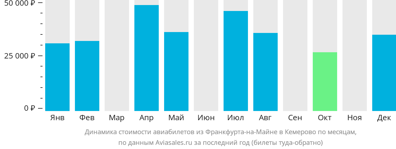 Динамика стоимости авиабилетов из Франкфурта-на-Майне в Кемерово по месяцам