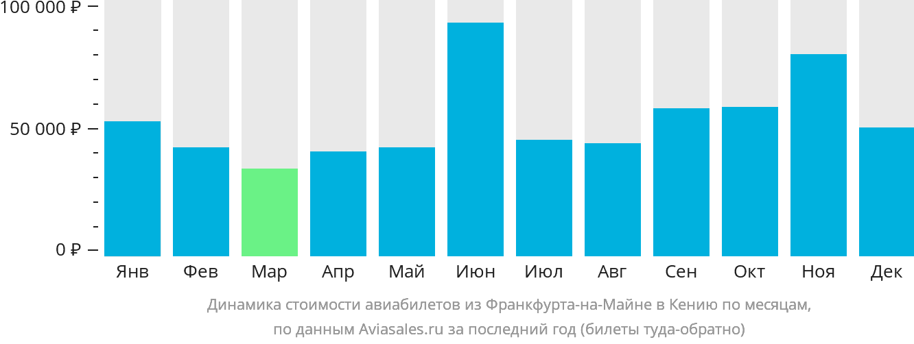 Динамика стоимости авиабилетов из Франкфурта-на-Майне в Кению по месяцам