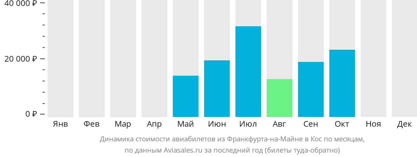 Динамика стоимости авиабилетов из Франкфурта-на-Майне на Кос по месяцам
