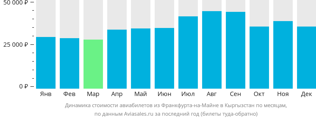 Динамика стоимости авиабилетов из Франкфурта-на-Майне в Кыргызстан по месяцам
