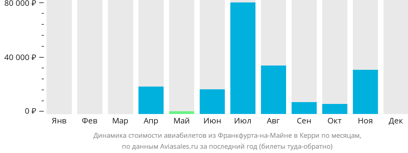 Динамика стоимости авиабилетов из Франкфурта-на-Майне в Керри по месяцам