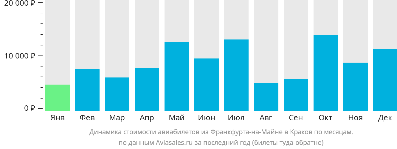 Динамика стоимости авиабилетов из Франкфурта-на-Майне в Краков по месяцам