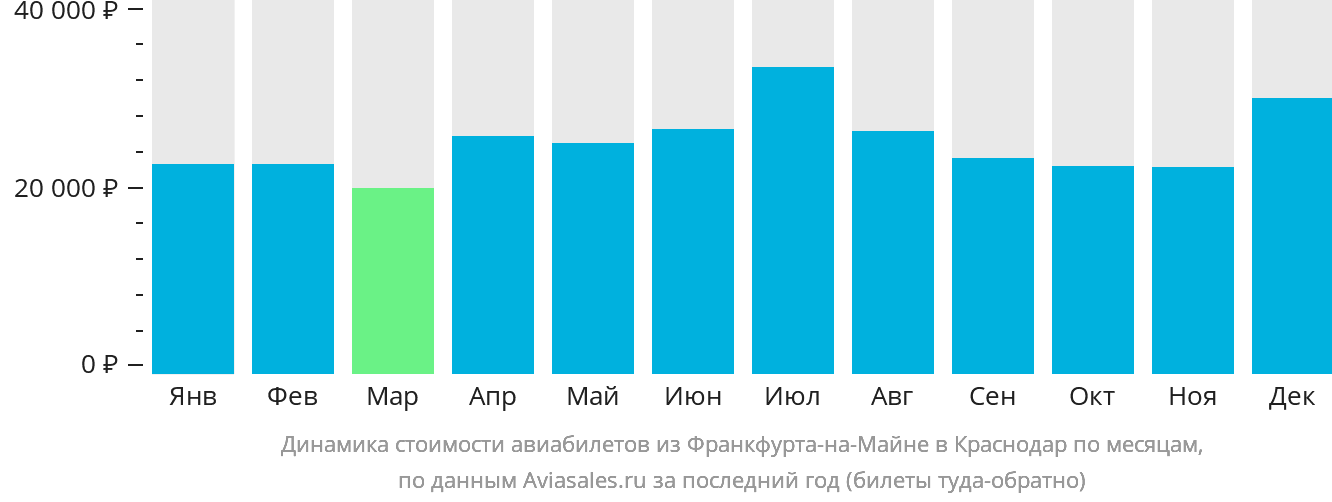 Динамика стоимости авиабилетов из Франкфурта-на-Майне в Краснодар по месяцам