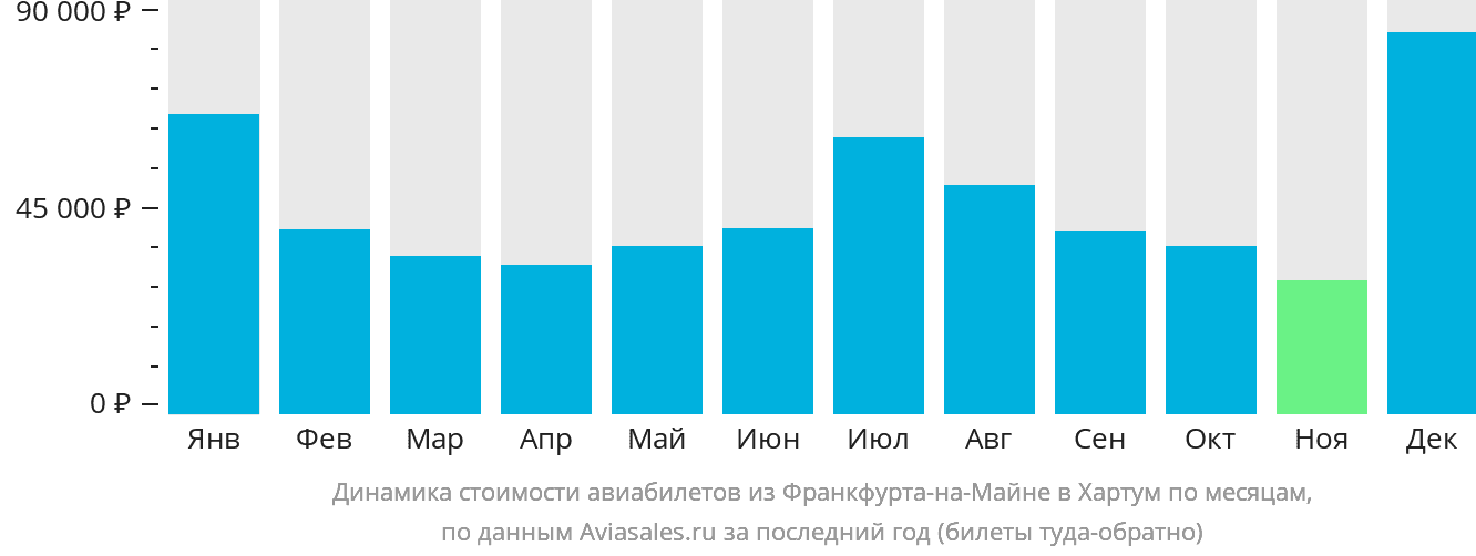 Динамика стоимости авиабилетов из Франкфурта-на-Майне в Хартум по месяцам