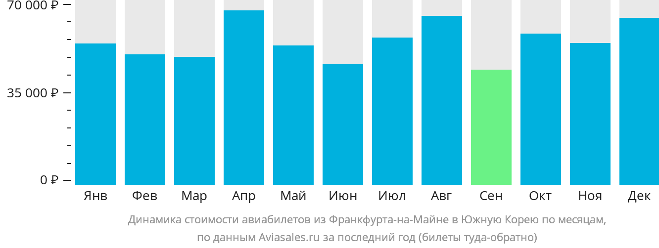 Динамика стоимости авиабилетов из Франкфурта-на-Майне в Южную Корею по месяцам