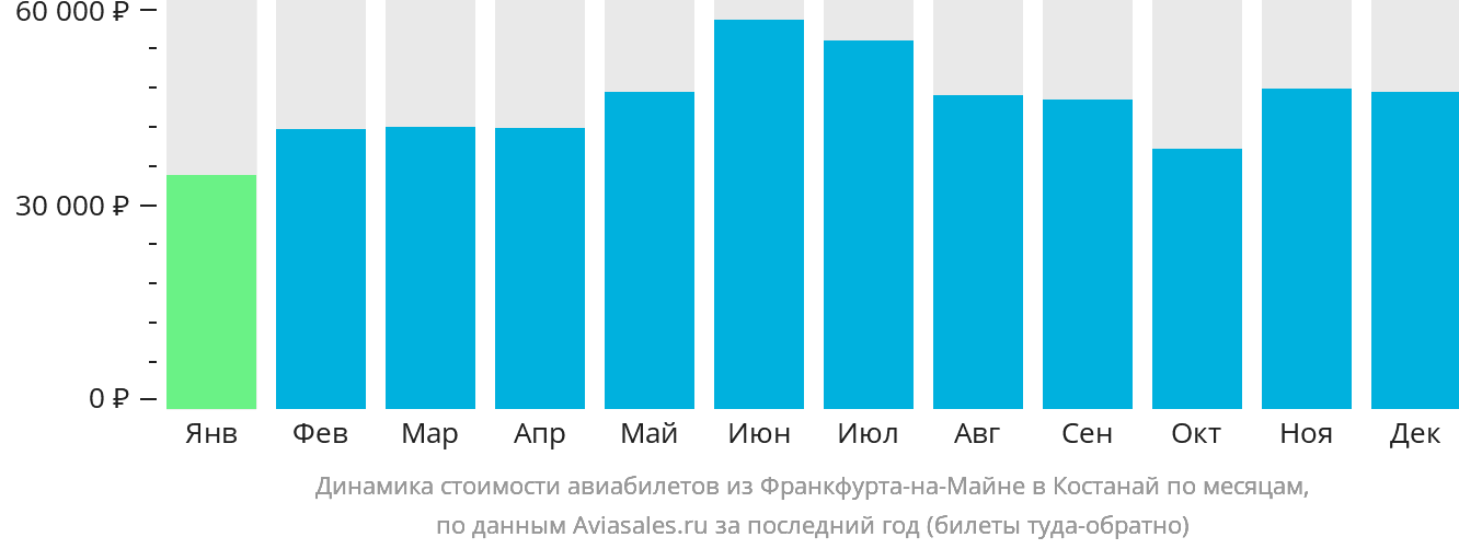Динамика стоимости авиабилетов из Франкфурта-на-Майне в Костанай по месяцам