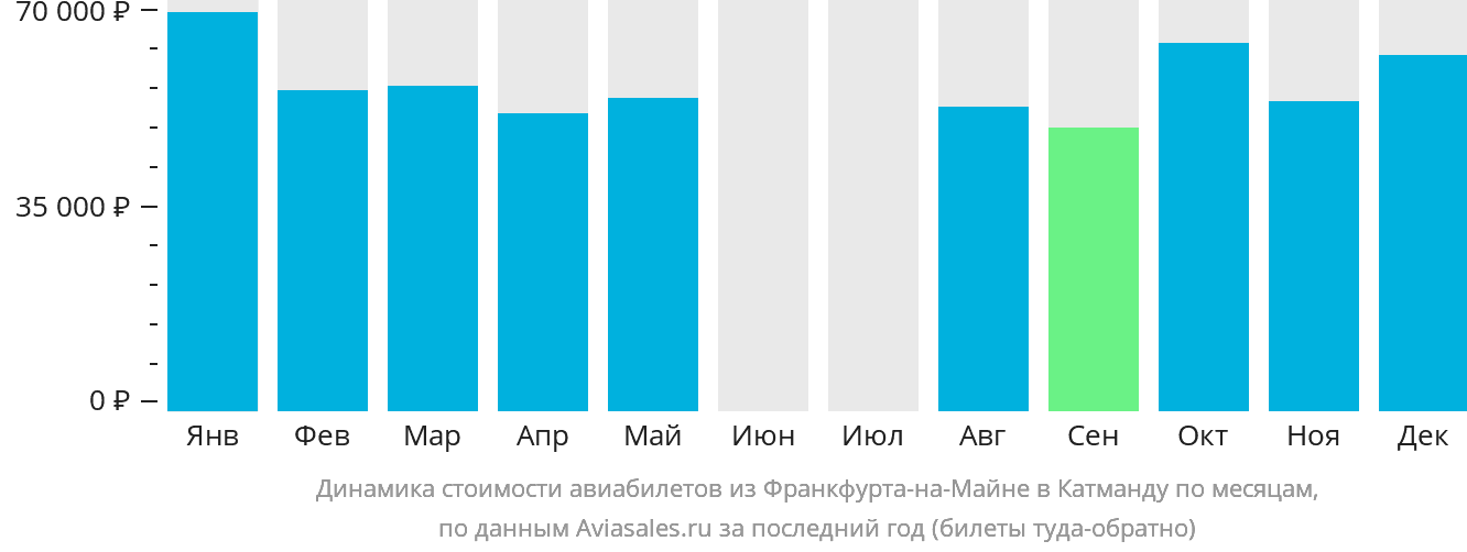 Динамика стоимости авиабилетов из Франкфурта-на-Майне в Катманду по месяцам