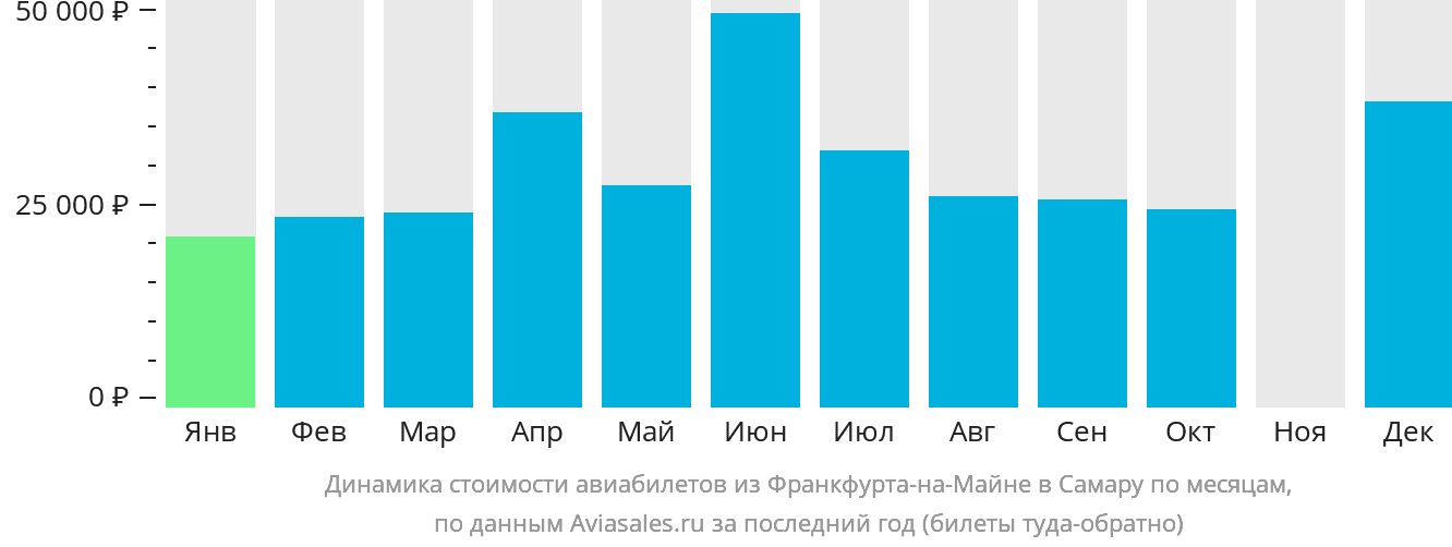Динамика стоимости авиабилетов из Франкфурта-на-Майне в Самару по месяцам