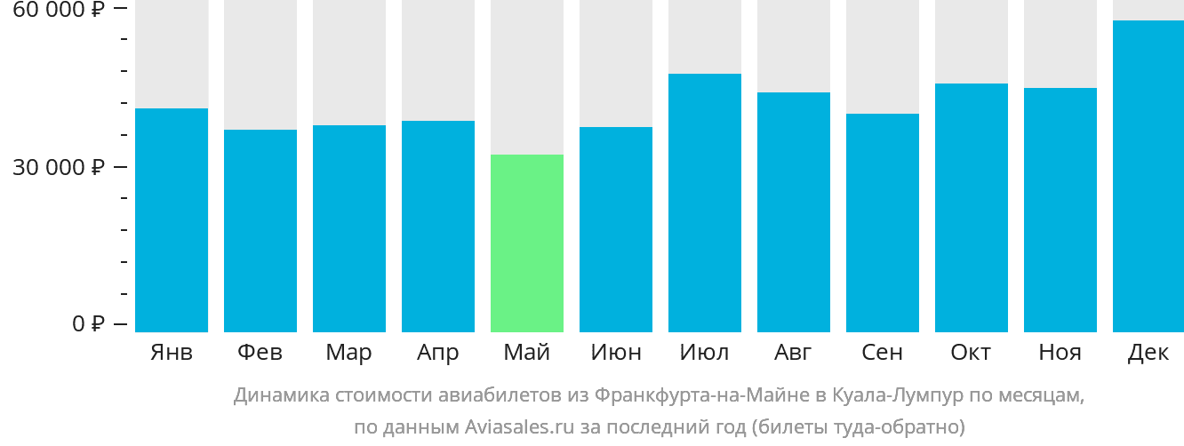 Динамика стоимости авиабилетов из Франкфурта-на-Майне в Куала-Лумпур по месяцам