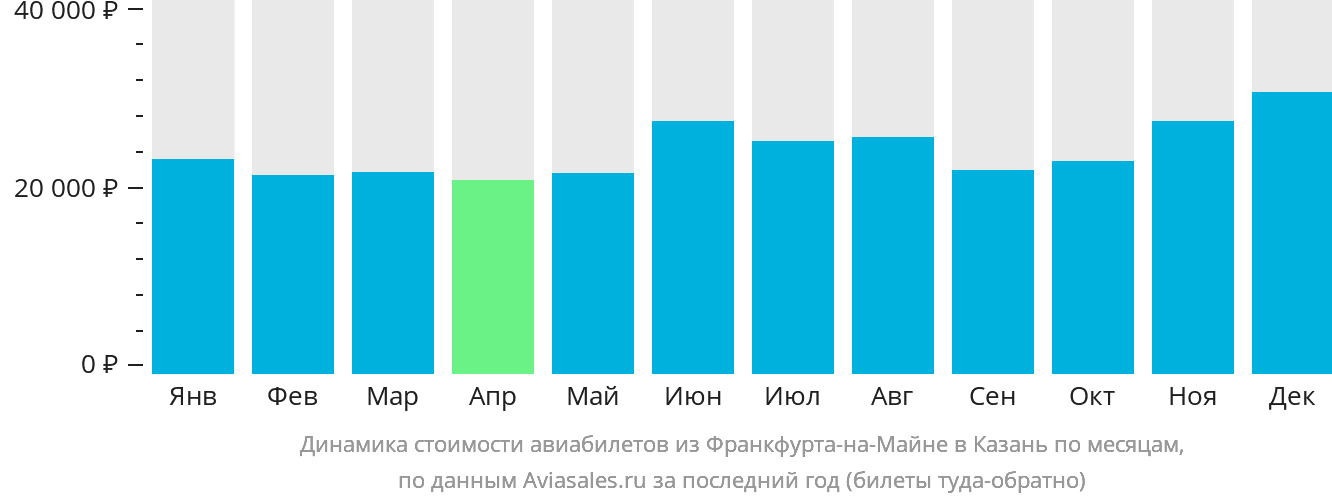 Динамика стоимости авиабилетов из Франкфурта-на-Майне в Казань по месяцам