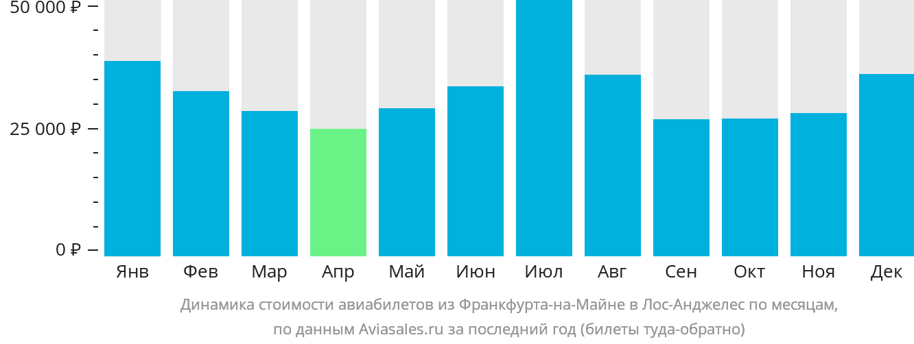 Динамика стоимости авиабилетов из Франкфурта-на-Майне в Лос-Анджелес по месяцам
