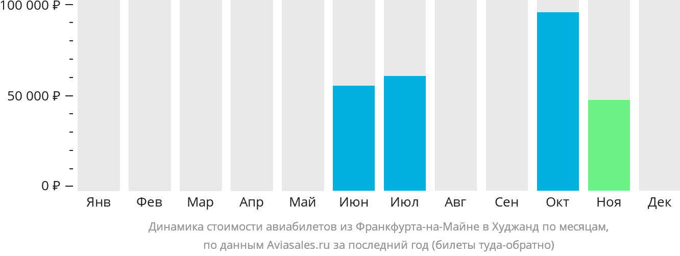 Динамика стоимости авиабилетов из Франкфурта-на-Майне в Худжанд по месяцам