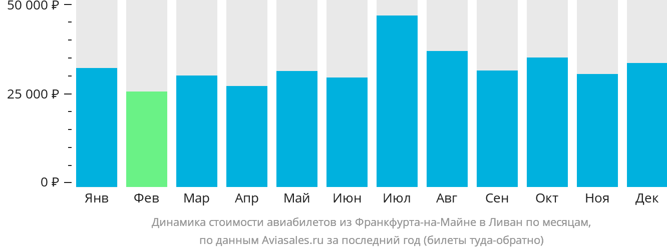 Динамика стоимости авиабилетов из Франкфурта-на-Майне в Ливан по месяцам