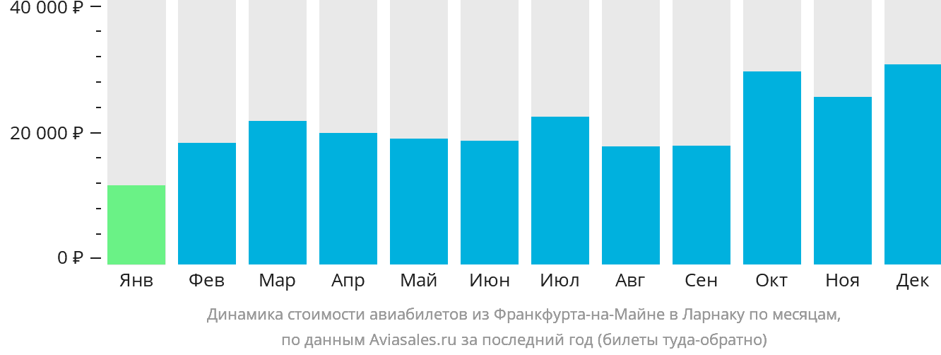 Динамика стоимости авиабилетов из Франкфурта-на-Майне в Ларнаку по месяцам