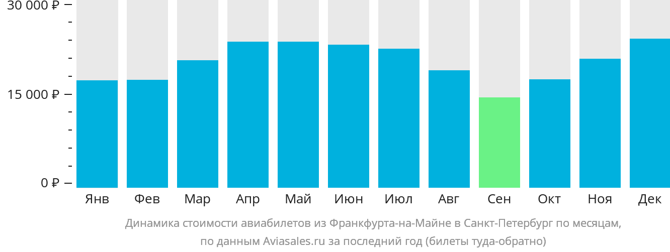 Динамика стоимости авиабилетов из Франкфурта-на-Майне в Санкт-Петербург по месяцам