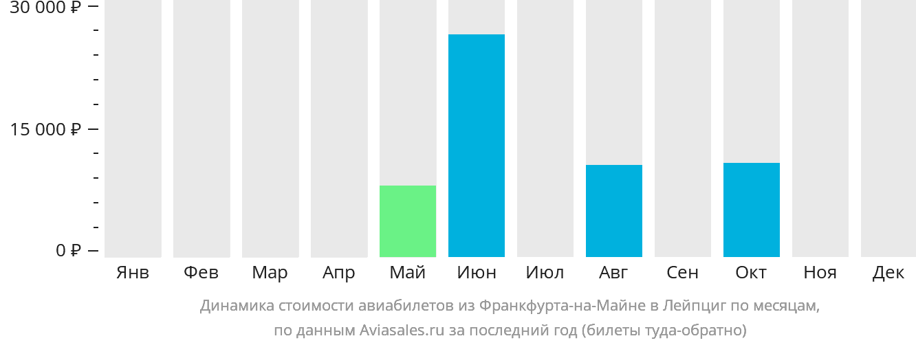 Динамика стоимости авиабилетов из Франкфурта-на-Майне в Лейпциг по месяцам