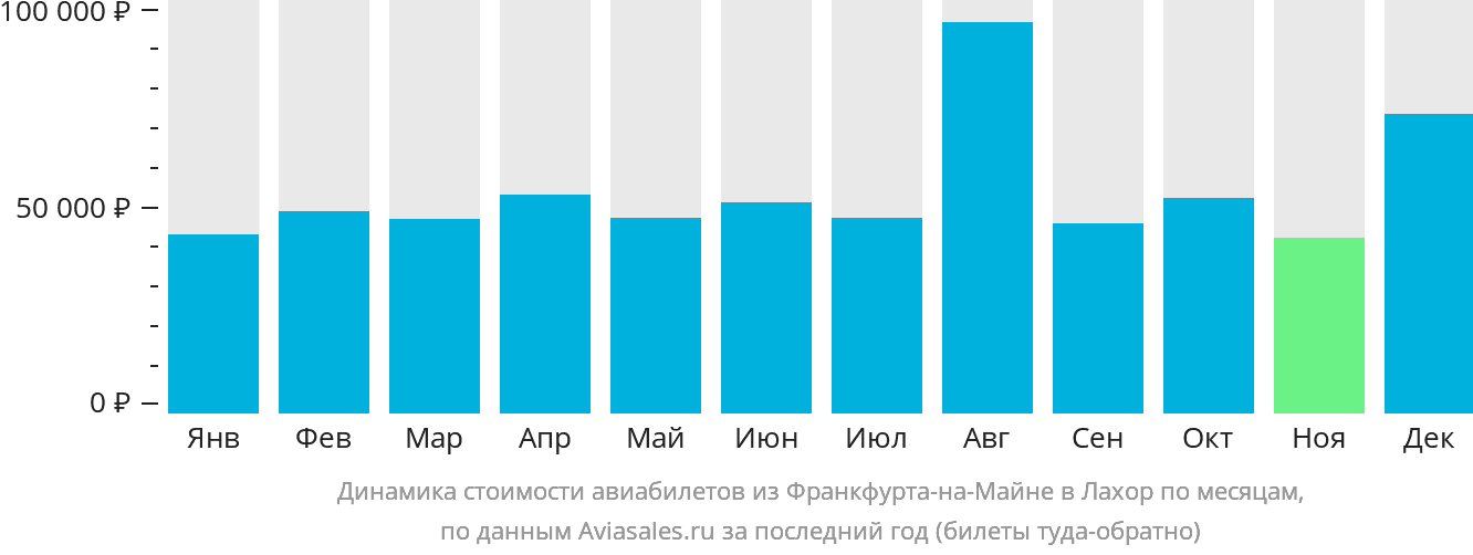 Динамика стоимости авиабилетов из Франкфурта-на-Майне в Лахор по месяцам