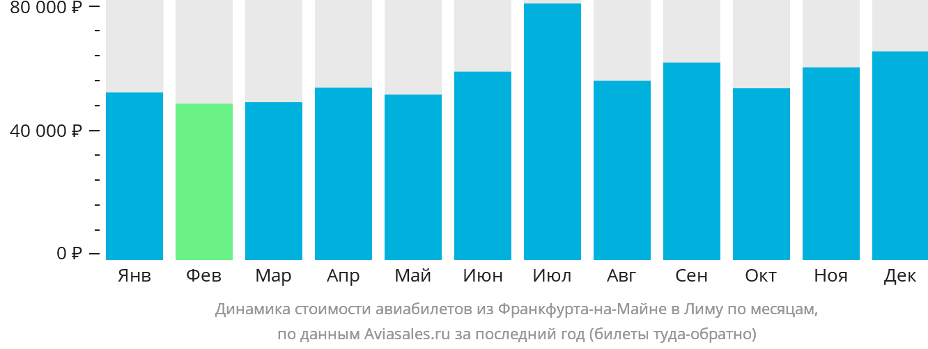 Динамика стоимости авиабилетов из Франкфурта-на-Майне в Лиму по месяцам