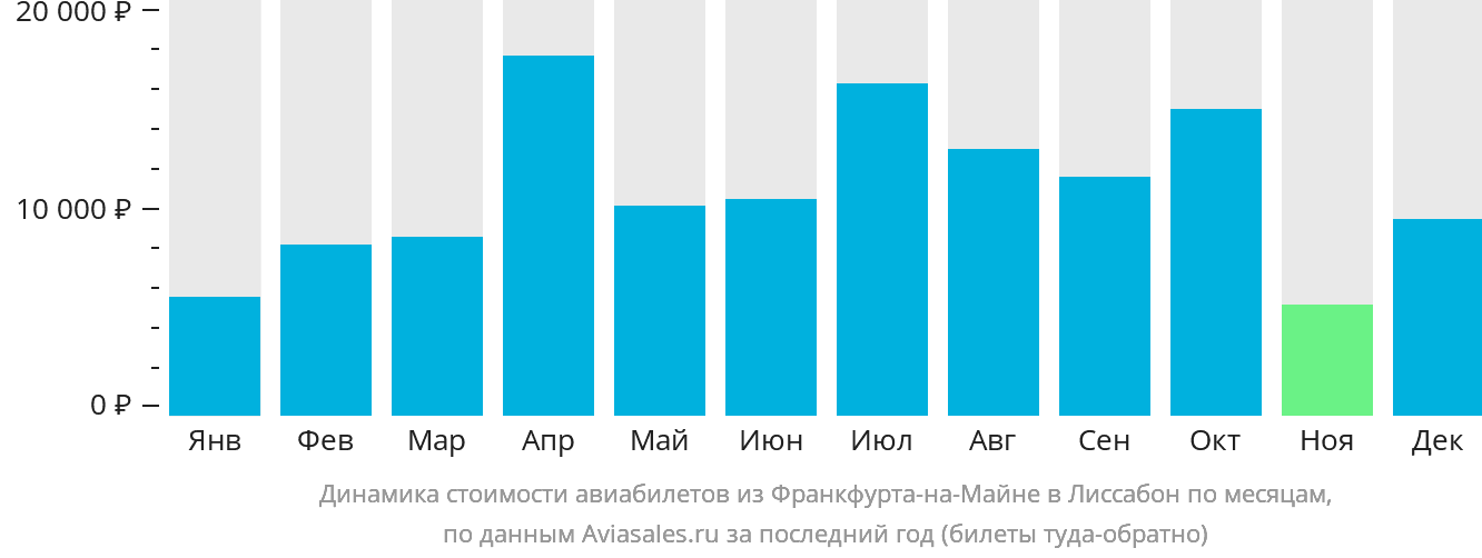 Динамика стоимости авиабилетов из Франкфурта-на-Майне в Лиссабон по месяцам