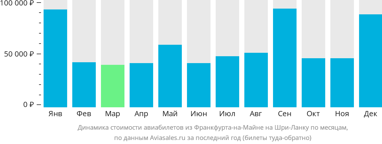 Динамика стоимости авиабилетов из Франкфурта-на-Майне на Шри-Ланку по месяцам