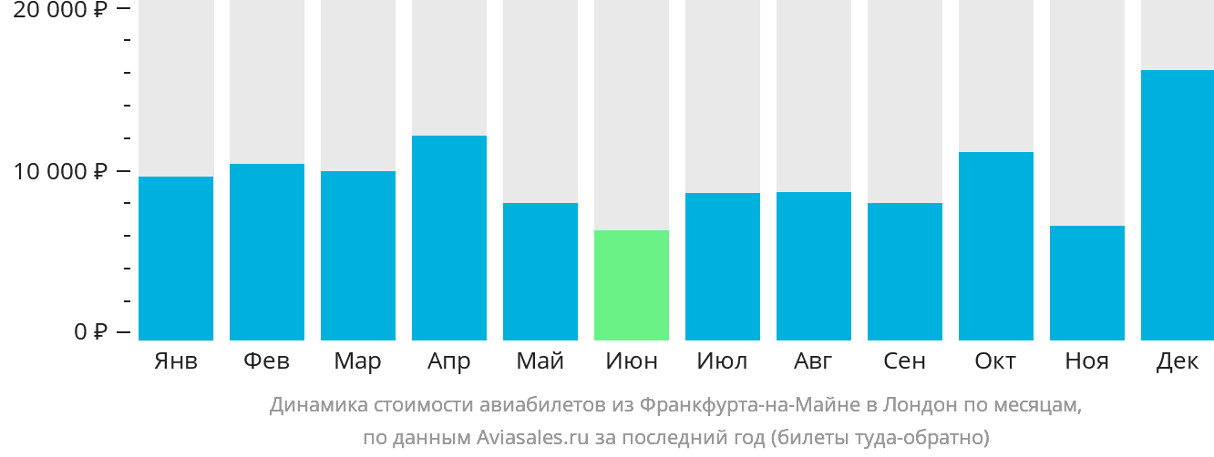 Динамика стоимости авиабилетов из Франкфурта-на-Майне в Лондон по месяцам