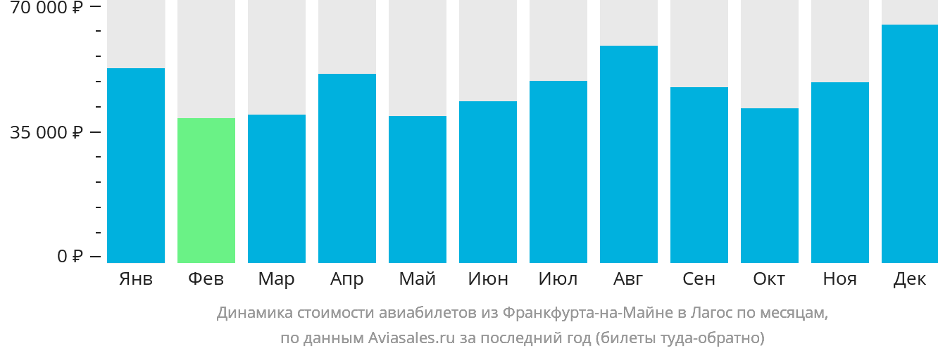 Динамика стоимости авиабилетов из Франкфурта-на-Майне в Лагос по месяцам