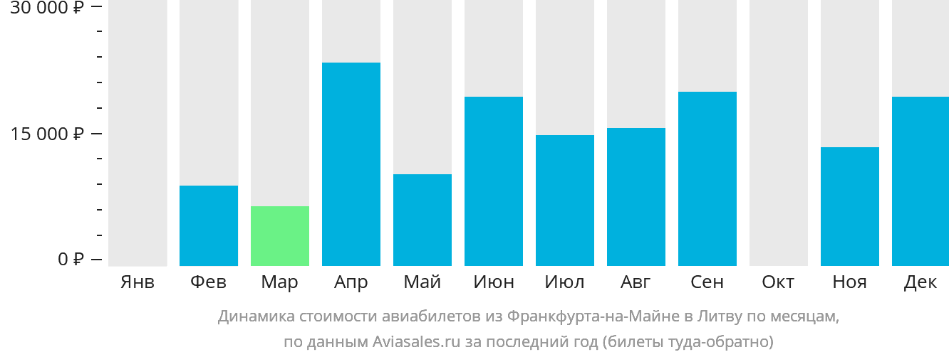 Динамика стоимости авиабилетов из Франкфурта-на-Майне в Литву по месяцам