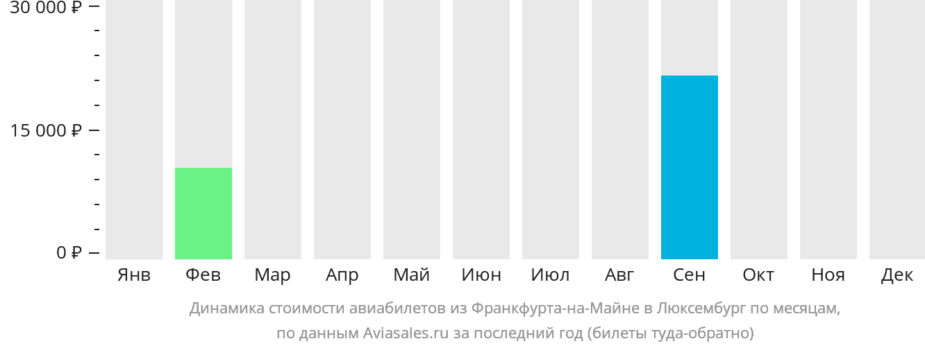 Динамика стоимости авиабилетов из Франкфурта-на-Майне в Люксембург по месяцам