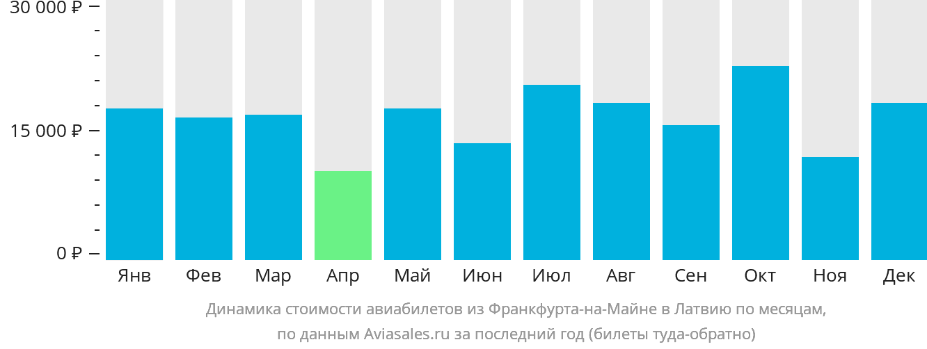 Динамика стоимости авиабилетов из Франкфурта-на-Майне в Латвию по месяцам