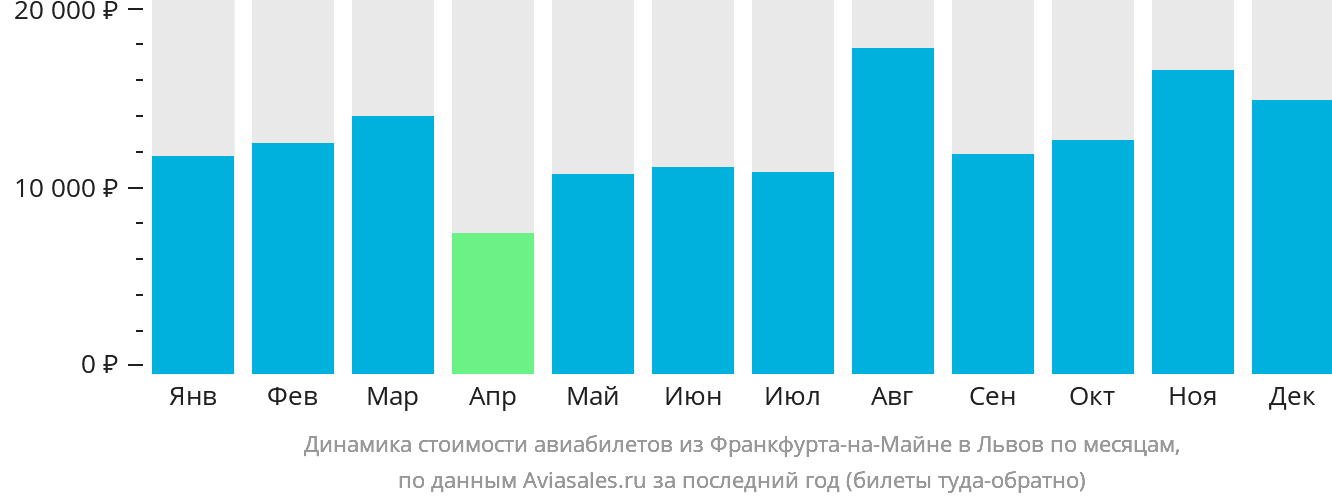 Динамика стоимости авиабилетов из Франкфурта-на-Майне в Львов по месяцам