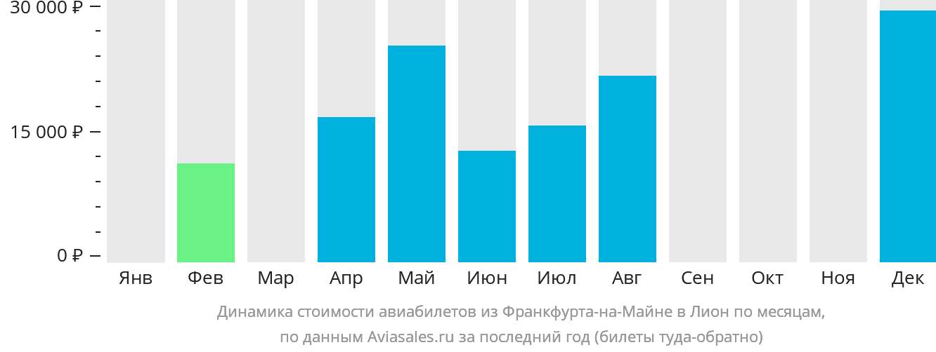 Динамика стоимости авиабилетов из Франкфурта-на-Майне в Лион по месяцам