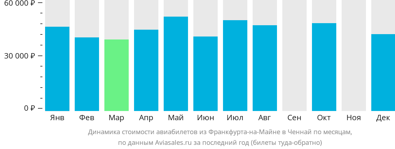 Динамика стоимости авиабилетов из Франкфурта-на-Майне в Ченнай по месяцам