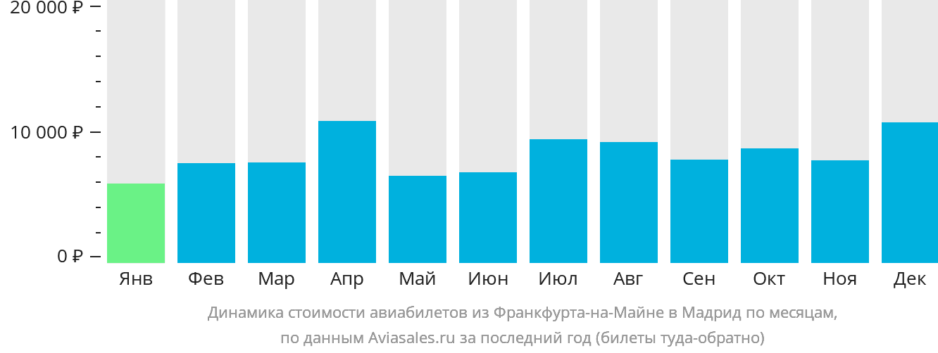 Динамика стоимости авиабилетов из Франкфурта-на-Майне в Мадрид по месяцам