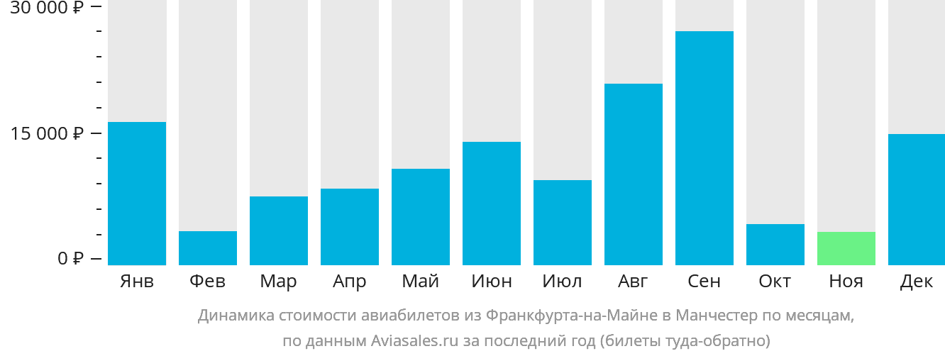 Динамика стоимости авиабилетов из Франкфурта-на-Майне в Манчестер по месяцам
