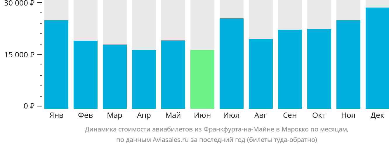 Динамика стоимости авиабилетов из Франкфурта-на-Майне в Марокко по месяцам