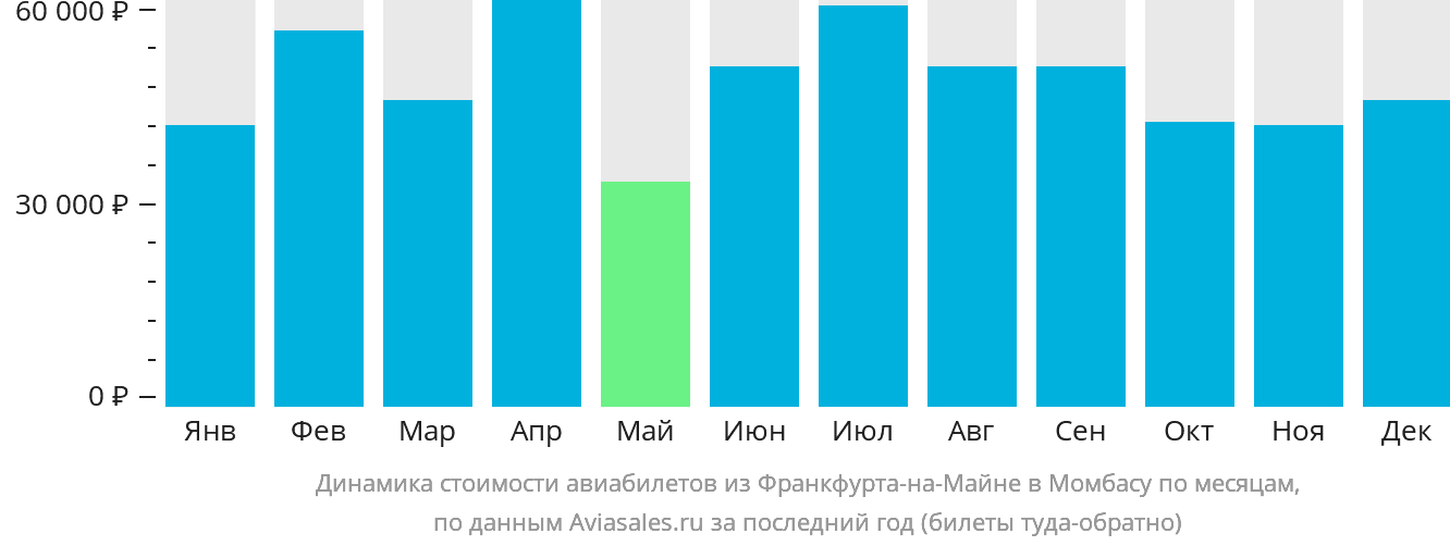 Динамика стоимости авиабилетов из Франкфурта-на-Майне в Момбасу по месяцам