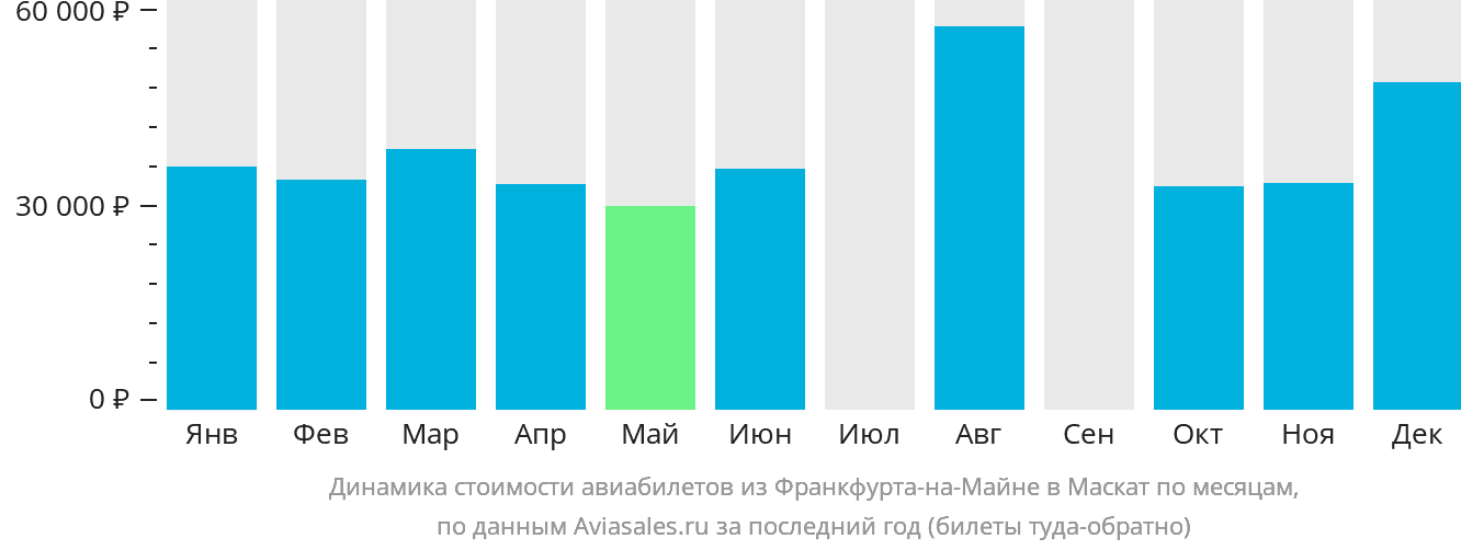 Динамика стоимости авиабилетов из Франкфурта-на-Майне в Маскат по месяцам