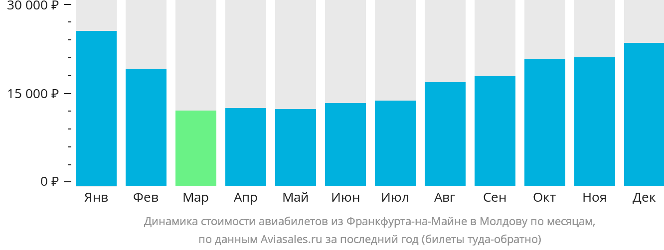 Динамика стоимости авиабилетов из Франкфурта-на-Майне в Молдову по месяцам