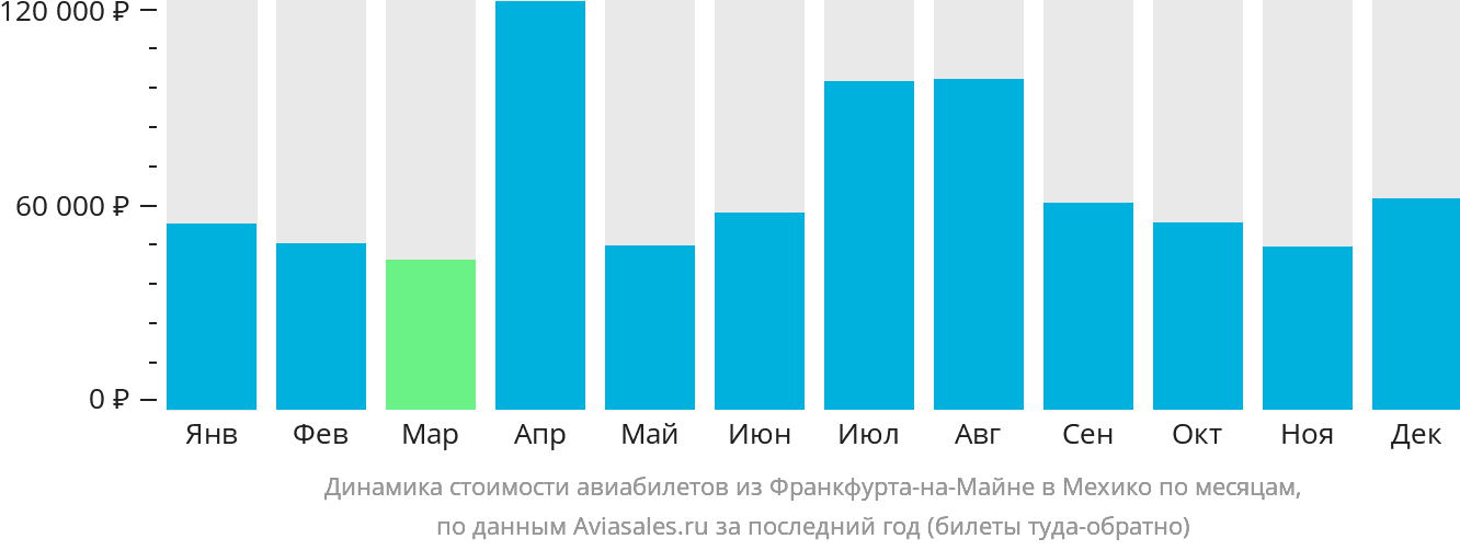 Динамика стоимости авиабилетов из Франкфурта-на-Майне в Мехико по месяцам
