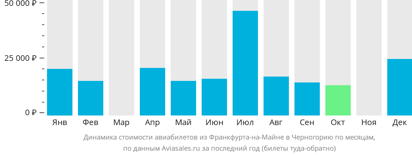 Динамика стоимости авиабилетов из Франкфурта-на-Майне в Черногорию по месяцам