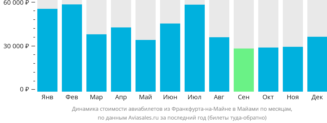 Динамика стоимости авиабилетов из Франкфурта-на-Майне в Майами по месяцам