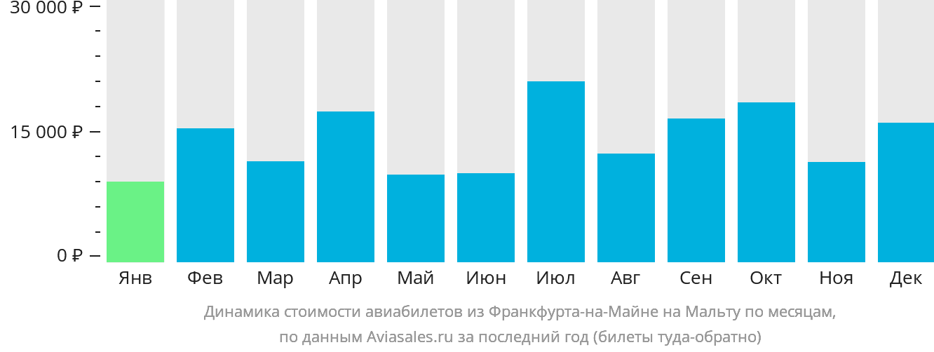Динамика стоимости авиабилетов из Франкфурта-на-Майне на Мальту по месяцам