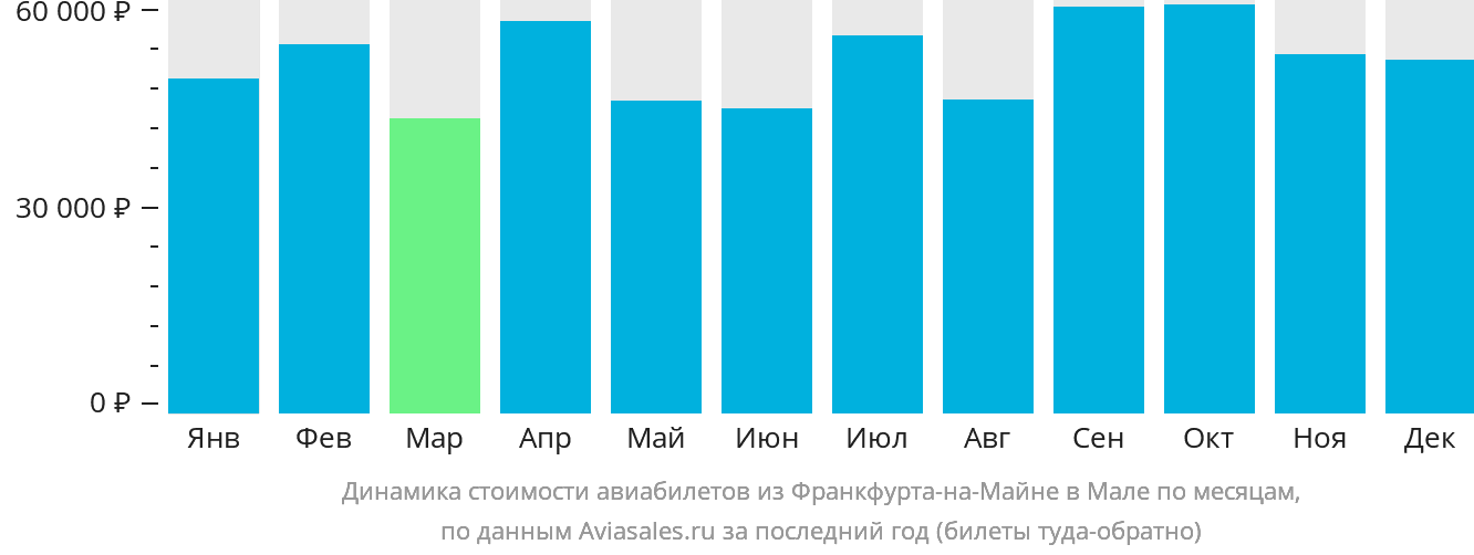 Динамика стоимости авиабилетов из Франкфурта-на-Майне в Мале по месяцам