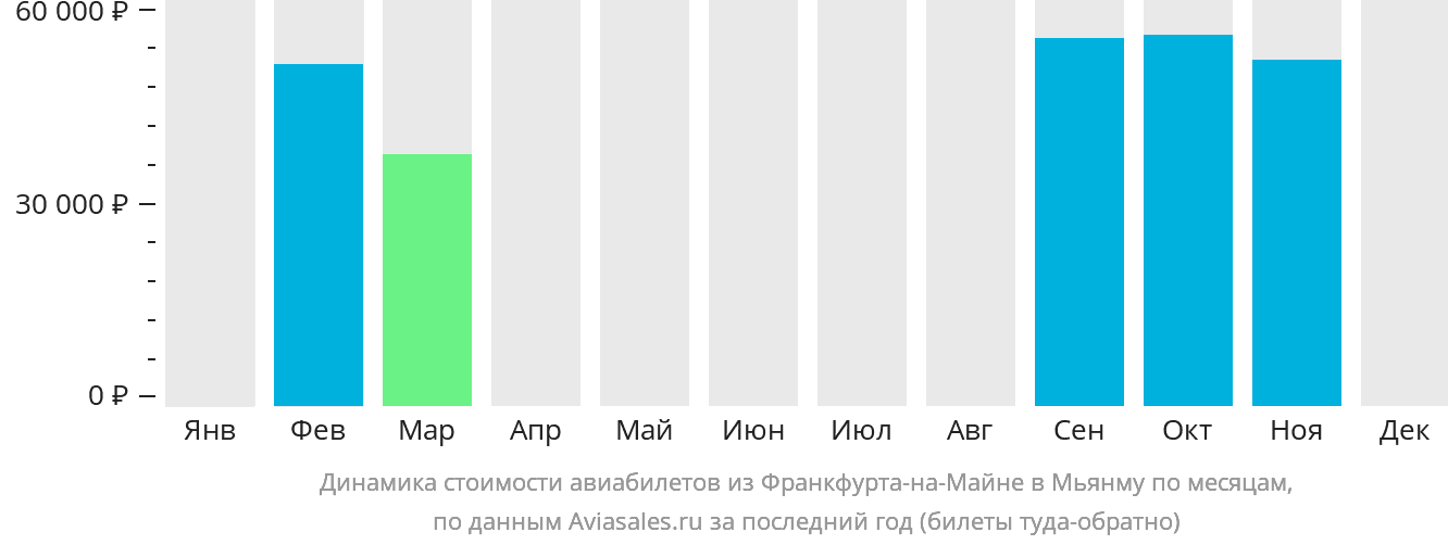 Динамика стоимости авиабилетов из Франкфурта-на-Майне в Мьянму по месяцам