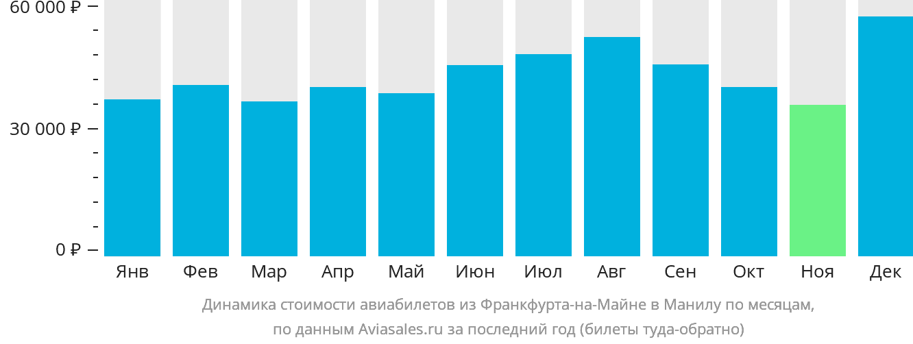 Динамика стоимости авиабилетов из Франкфурта-на-Майне в Манилу по месяцам