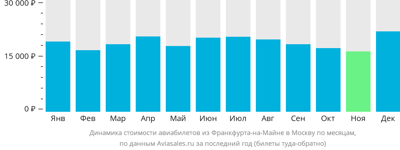 Динамика стоимости авиабилетов из Франкфурта-на-Майне в Москву по месяцам