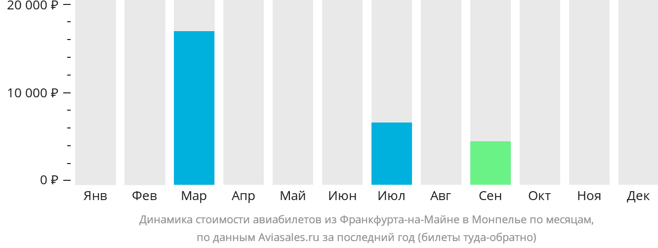 Динамика стоимости авиабилетов из Франкфурта-на-Майне в Монпелье по месяцам